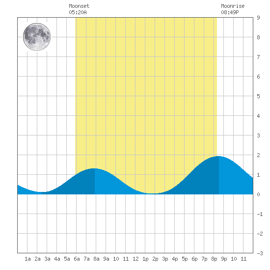 Oregon Inlet Channel tide chart for Wednesday, July 13, 2022