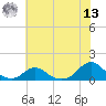 Oregon Inlet Channel tide chart for Wednesday, July 13, 2022