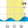 Oregon Inlet Channel tide chart for Thursday, July 14, 2022