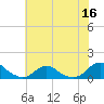 Oregon Inlet Channel tide chart for Saturday, July 16, 2022