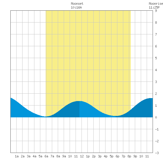 Oregon Inlet Channel tide chart for Sunday, July 17, 2022