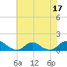 Oregon Inlet Channel tide chart for Sunday, July 17, 2022