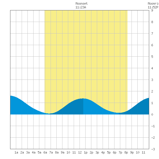 Oregon Inlet Channel tide chart for Monday, July 18, 2022