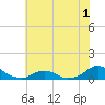 Oregon Inlet Channel tide chart for Friday, July 1, 2022