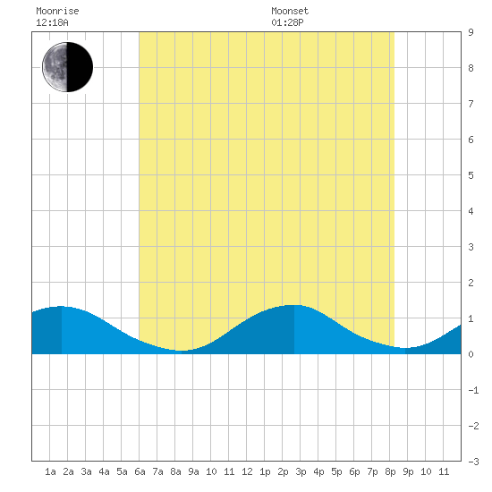 Oregon Inlet Channel tide chart for Wednesday, July 20, 2022