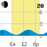 Oregon Inlet Channel tide chart for Wednesday, July 20, 2022