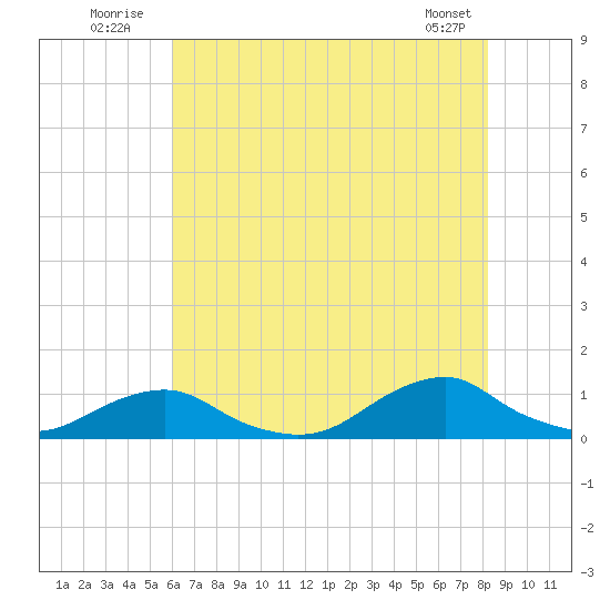 Oregon Inlet Channel tide chart for Sunday, July 24, 2022