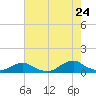 Oregon Inlet Channel tide chart for Sunday, July 24, 2022