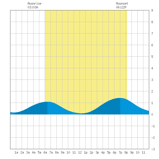 Oregon Inlet Channel tide chart for Monday, July 25, 2022