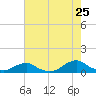 Oregon Inlet Channel tide chart for Monday, July 25, 2022