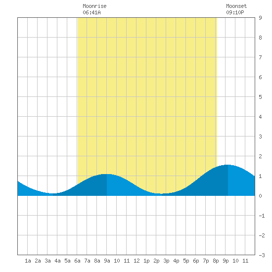 Oregon Inlet Channel tide chart for Friday, July 29, 2022