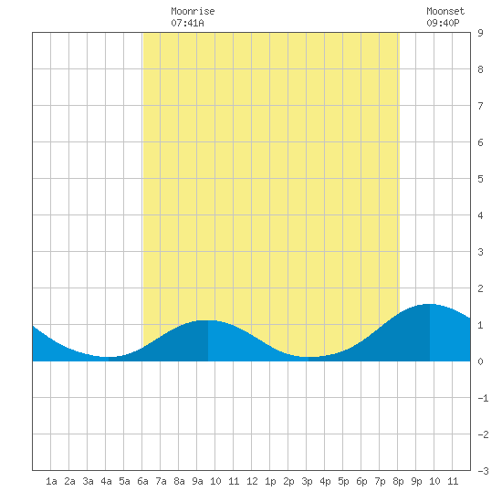 Oregon Inlet Channel tide chart for Saturday, July 30, 2022