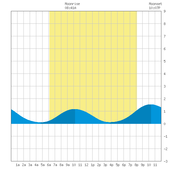 Oregon Inlet Channel tide chart for Sunday, July 31, 2022