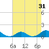 Oregon Inlet Channel tide chart for Sunday, July 31, 2022