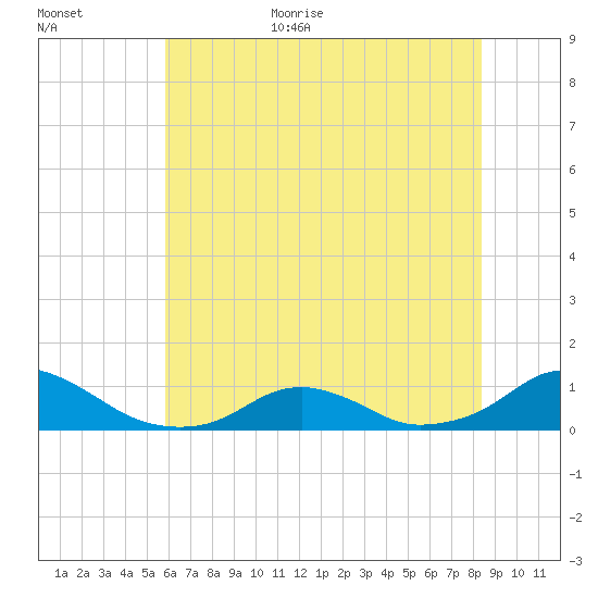 Oregon Inlet Channel tide chart for Monday, July 4, 2022