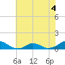 Oregon Inlet Channel tide chart for Monday, July 4, 2022
