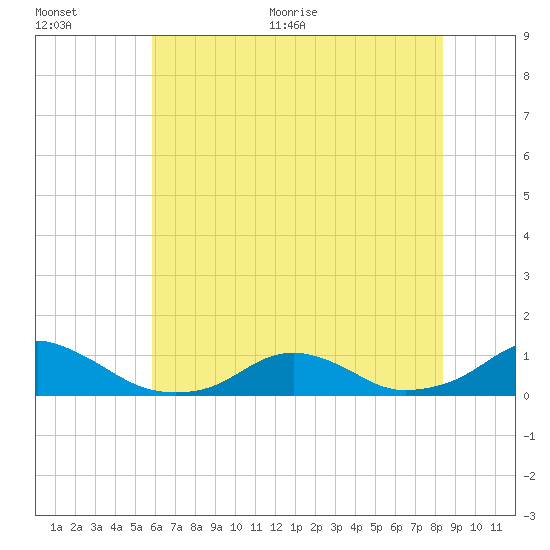 Oregon Inlet Channel tide chart for Tuesday, July 5, 2022