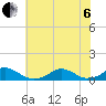 Oregon Inlet Channel tide chart for Wednesday, July 6, 2022