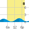 Oregon Inlet Channel tide chart for Friday, July 8, 2022