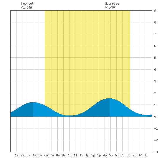 Oregon Inlet Channel tide chart for Saturday, July 9, 2022