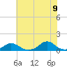 Oregon Inlet Channel tide chart for Saturday, July 9, 2022
