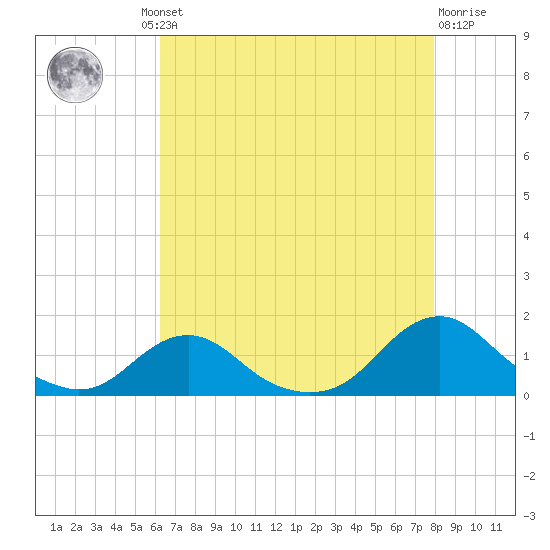 Oregon Inlet Channel tide chart for Thursday, August 11, 2022