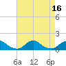Oregon Inlet Channel tide chart for Tuesday, August 16, 2022