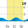 Oregon Inlet Channel tide chart for Thursday, August 18, 2022