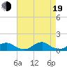 Oregon Inlet Channel tide chart for Friday, August 19, 2022