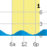 Oregon Inlet Channel tide chart for Monday, August 1, 2022