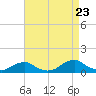 Oregon Inlet Channel tide chart for Tuesday, August 23, 2022