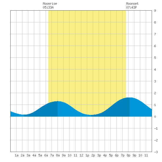 Oregon Inlet Channel tide chart for Friday, August 26, 2022