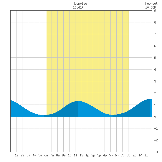 Oregon Inlet Channel tide chart for Tuesday, August 2, 2022