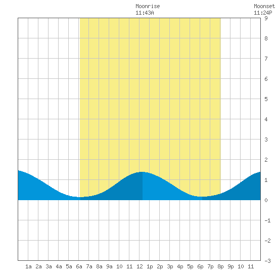 Oregon Inlet Channel tide chart for Wednesday, August 3, 2022