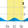 Oregon Inlet Channel tide chart for Wednesday, August 3, 2022