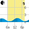 Oregon Inlet Channel tide chart for Friday, August 5, 2022
