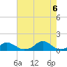 Oregon Inlet Channel tide chart for Saturday, August 6, 2022