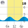 Oregon Inlet Channel tide chart for Saturday, September 10, 2022
