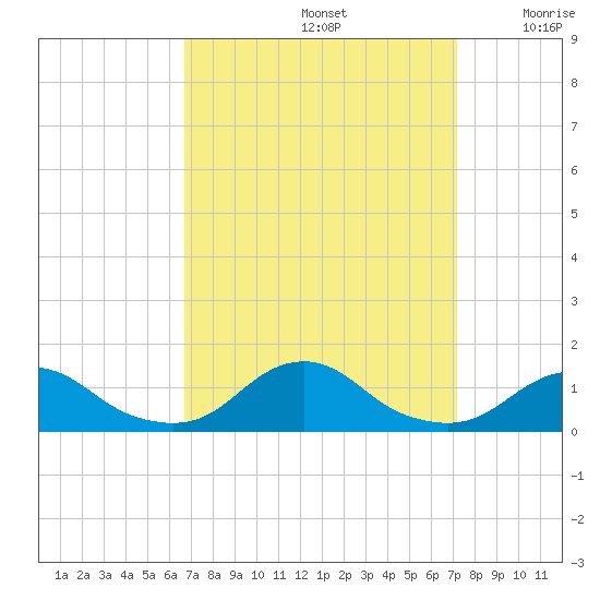 Oregon Inlet Channel tide chart for Thursday, September 15, 2022