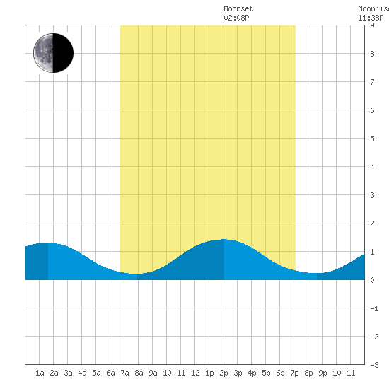 Oregon Inlet Channel tide chart for Saturday, September 17, 2022