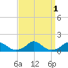 Oregon Inlet Channel tide chart for Thursday, September 1, 2022