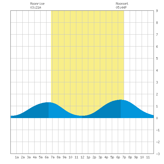 Oregon Inlet Channel tide chart for Thursday, September 22, 2022