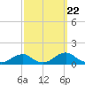 Oregon Inlet Channel tide chart for Thursday, September 22, 2022