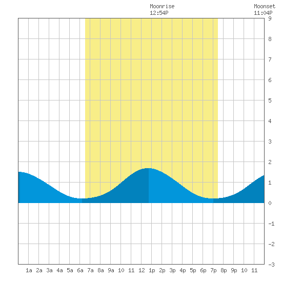 Oregon Inlet Channel tide chart for Friday, September 2, 2022