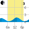 Oregon Inlet Channel tide chart for Saturday, September 3, 2022