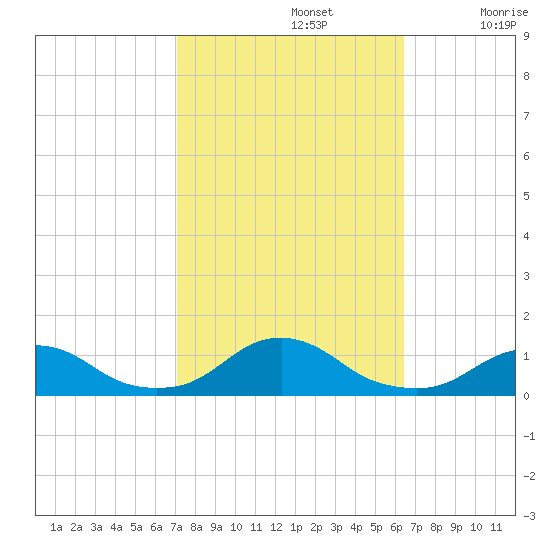 Oregon Inlet Channel tide chart for Saturday, October 15, 2022