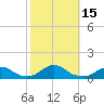 Oregon Inlet Channel tide chart for Saturday, October 15, 2022