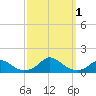 Oregon Inlet Channel tide chart for Saturday, October 1, 2022