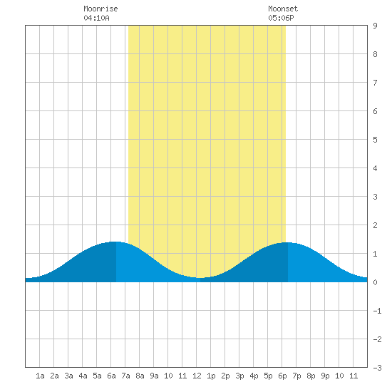 Oregon Inlet Channel tide chart for Saturday, October 22, 2022