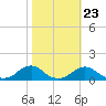 Oregon Inlet Channel tide chart for Sunday, October 23, 2022
